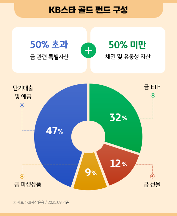 KB스타 골드 펀드 구성